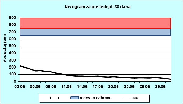 Nivogram za poslednjih 30 dana