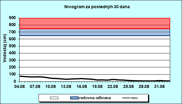 Nivogram za poslednjih 30 dana