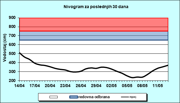 Nivogram za poslednjih 30 dana