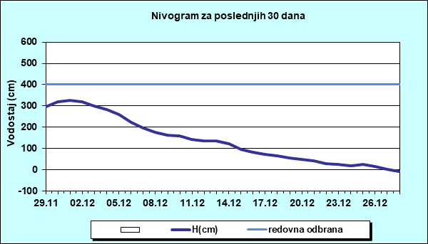 Nivogram za poslednjih 30 dana