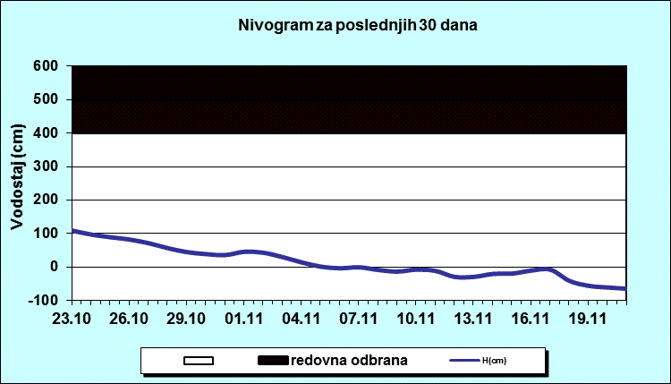 Nivogram za poslednjih 30 dana