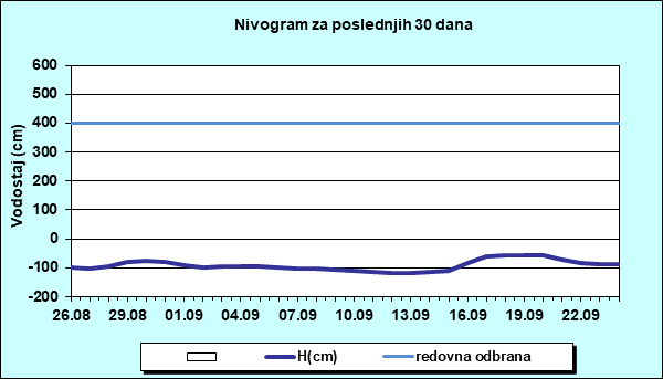 Nivogram za poslednjih 30 dana