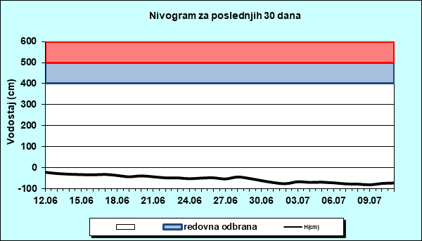 Nivogram za poslednjih 30 dana