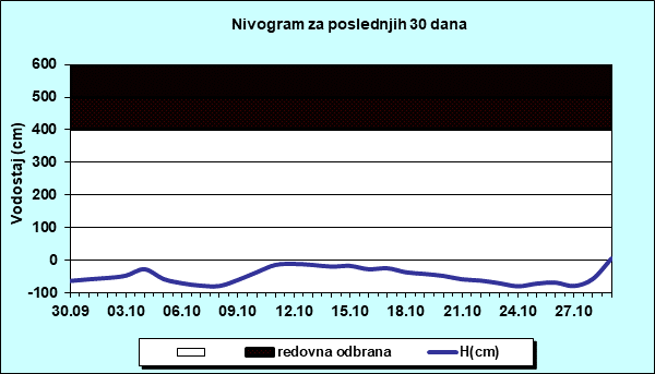 Nivogram za poslednjih 30 dana
