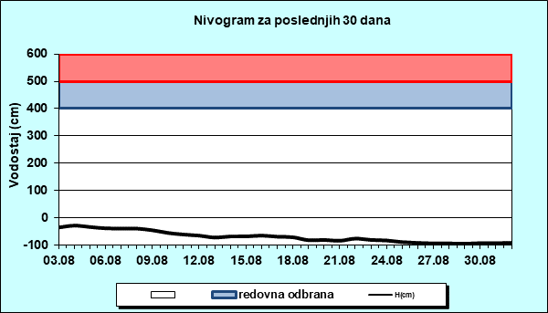 Nivogram za poslednjih 30 dana