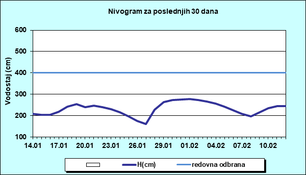 Nivogram za poslednjih 30 dana