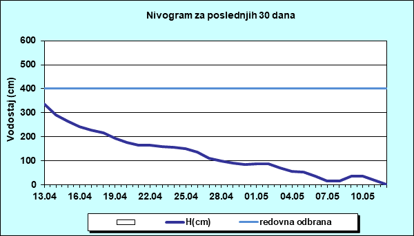 Nivogram za poslednjih 30 dana