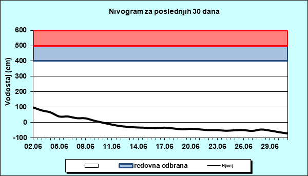 Nivogram za poslednjih 30 dana