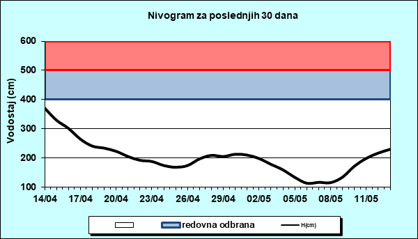 Nivogram za poslednjih 30 dana