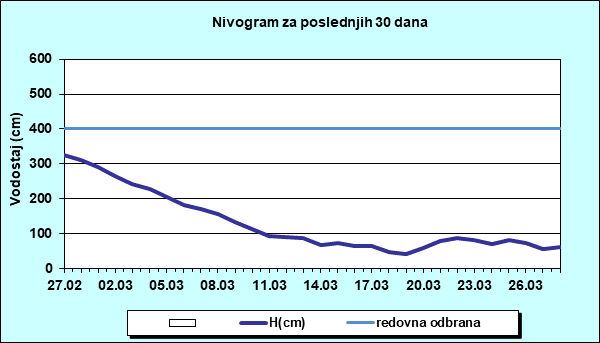 Nivogram za poslednjih 30 dana