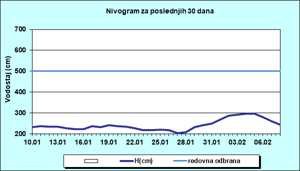 Nivogram za poslednjih 30 dana