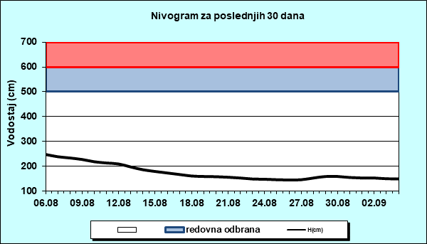 Nivogram za poslednjih 30 dana