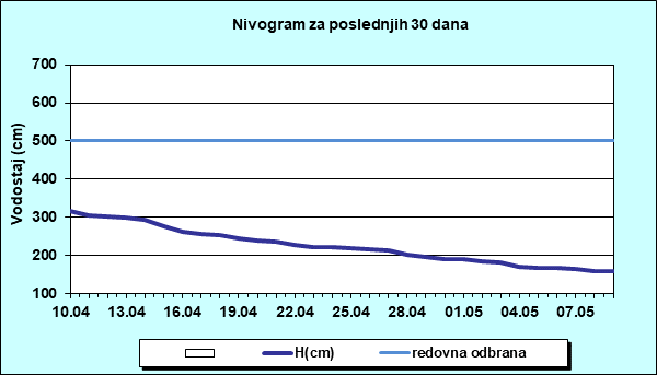 Nivogram za poslednjih 30 dana