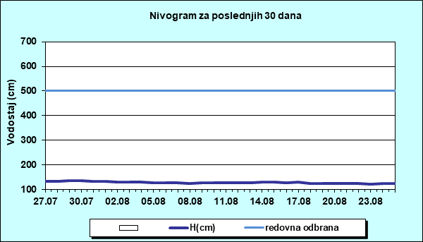 Nivogram za poslednjih 30 dana
