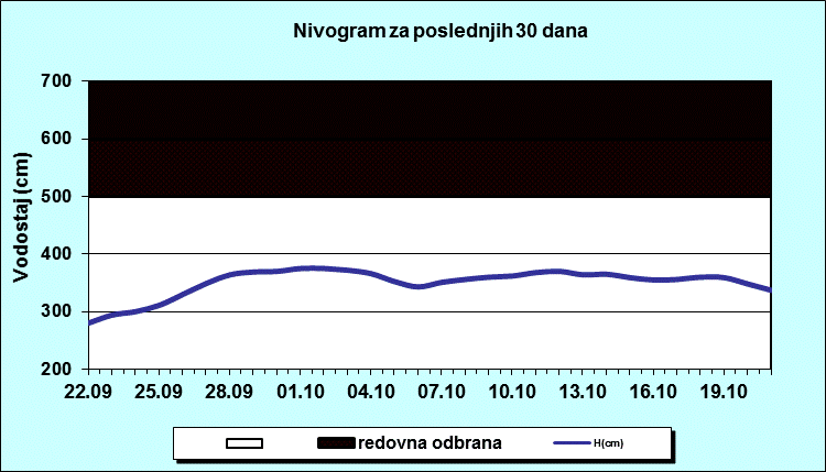 Nivogram za poslednjih 30 dana