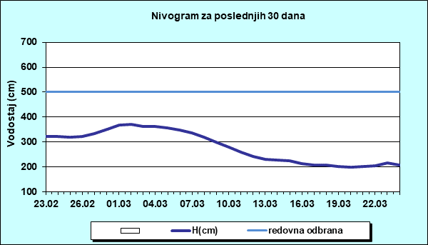 Nivogram za poslednjih 30 dana