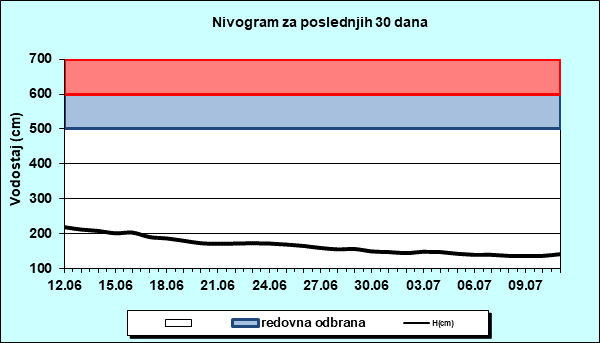 Nivogram za poslednjih 30 dana