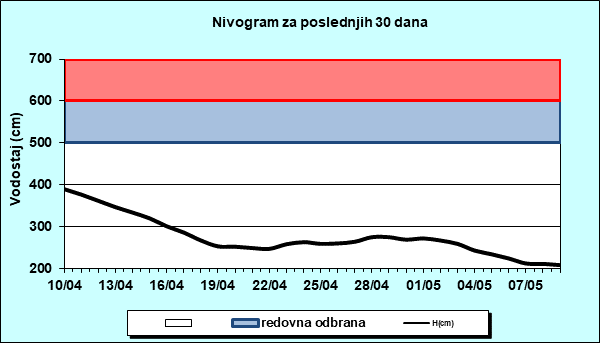 Nivogram za poslednjih 30 dana