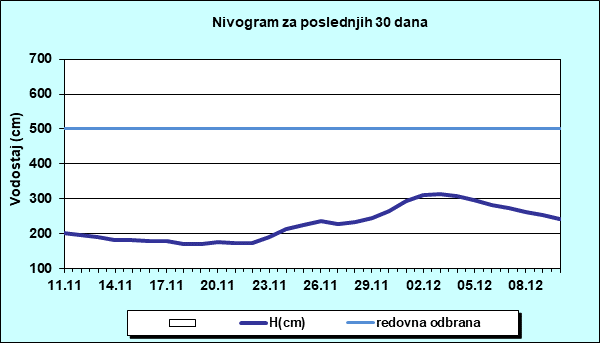 Nivogram za poslednjih 30 dana
