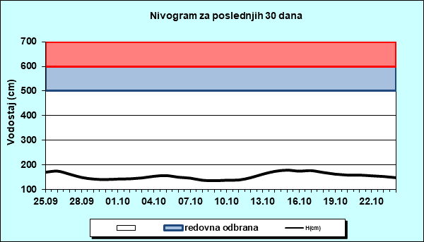Nivogram za poslednjih 30 dana