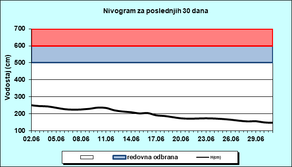 Nivogram za poslednjih 30 dana