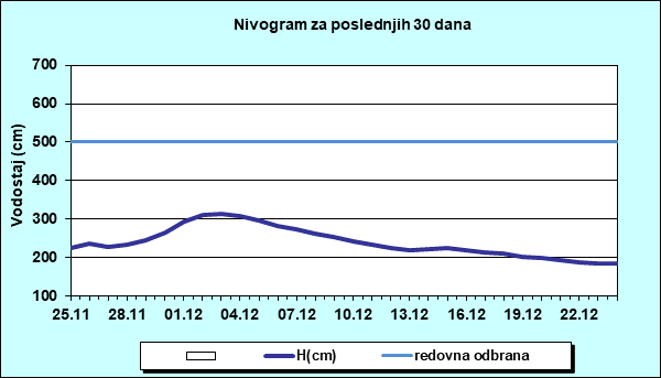 Nivogram za poslednjih 30 dana