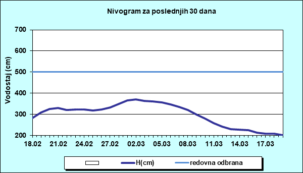 Nivogram za poslednjih 30 dana