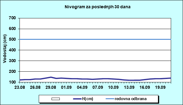Nivogram za poslednjih 30 dana