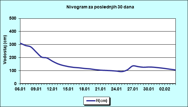 Nivogram za poslednjih 30 dana