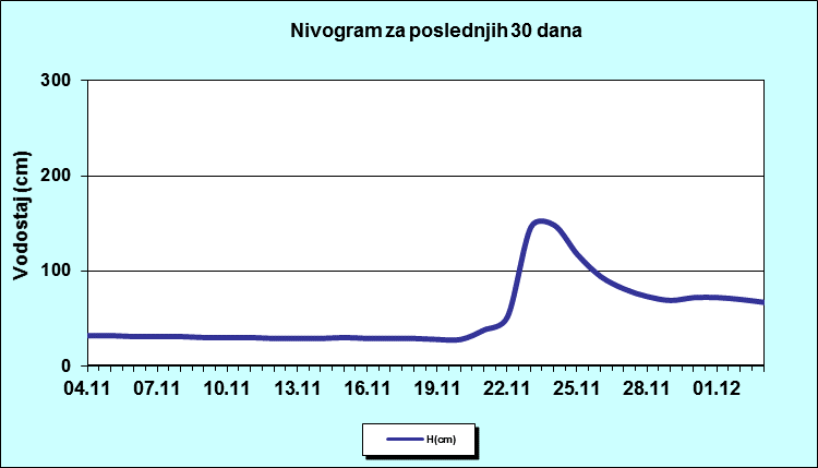 Nivogram za poslednjih 30 dana