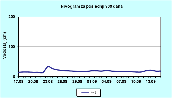 Nivogram za poslednjih 30 dana
