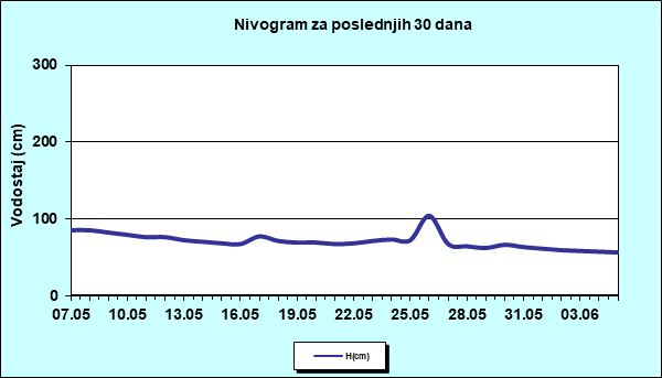 Nivogram za poslednjih 30 dana