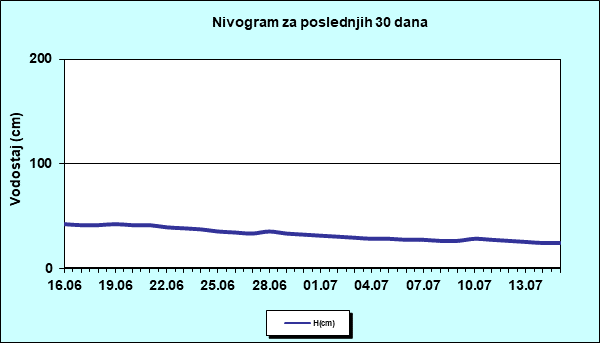 Nivogram za poslednjih 30 dana