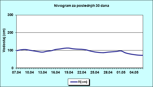 Nivogram za poslednjih 30 dana