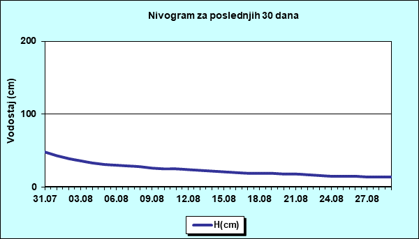 Nivogram za poslednjih 30 dana