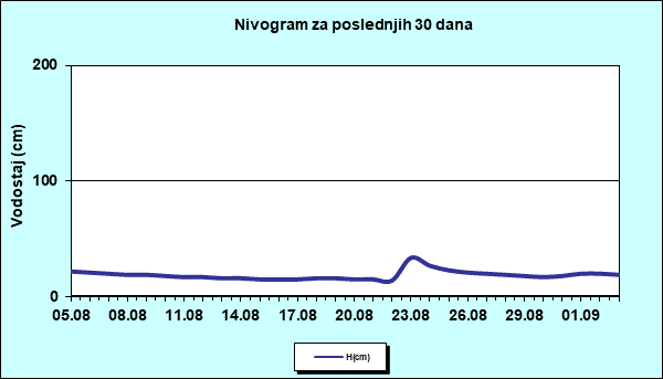 Nivogram za poslednjih 30 dana