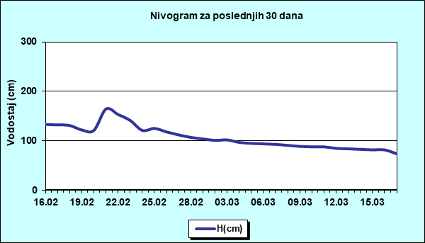 Nivogram za poslednjih 30 dana