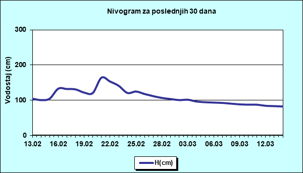 Nivogram za poslednjih 30 dana