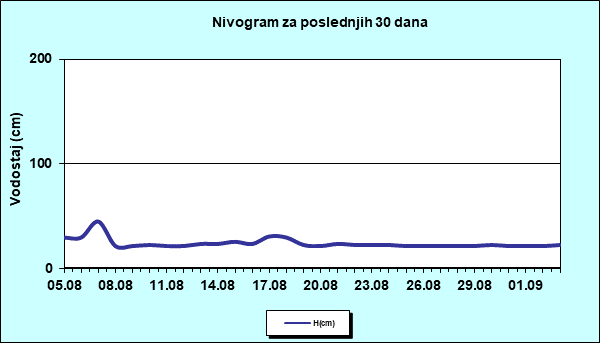 Nivogram za poslednjih 30 dana