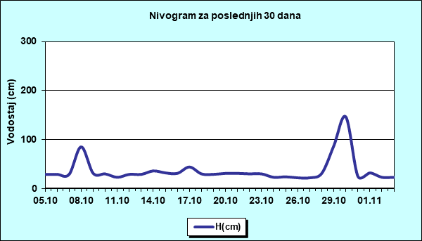 Nivogram za poslednjih 30 dana