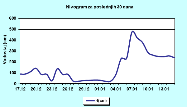 Nivogram za poslednjih 30 dana