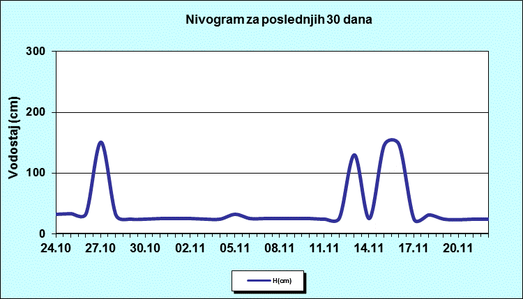 Nivogram za poslednjih 30 dana