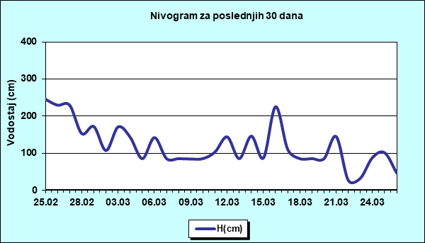 Nivogram za poslednjih 30 dana