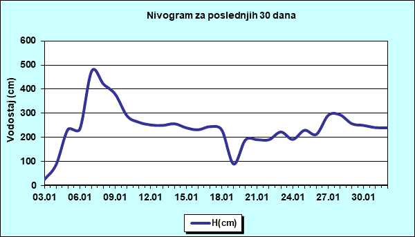 Nivogram za poslednjih 30 dana