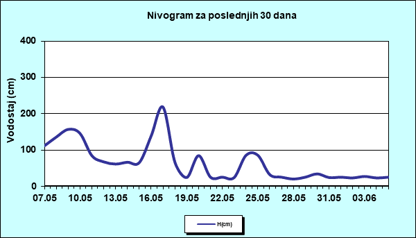 Nivogram za poslednjih 30 dana