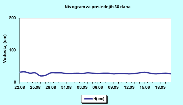 Nivogram za poslednjih 30 dana