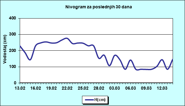 Nivogram za poslednjih 30 dana