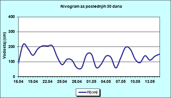Nivogram za poslednjih 30 dana