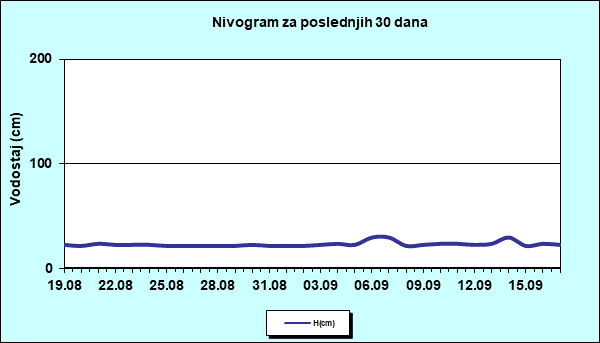 Nivogram za poslednjih 30 dana