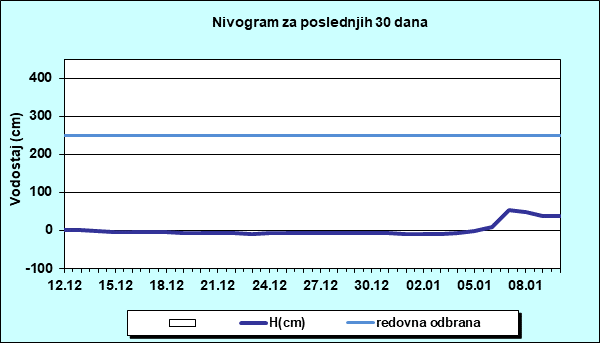 Nivogram za poslednjih 30 dana